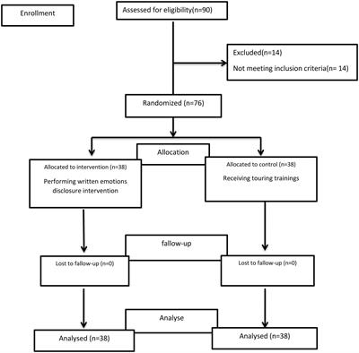 Investigating the impact of written emotion disclosure on the level of occupational stress among intensive care nurses